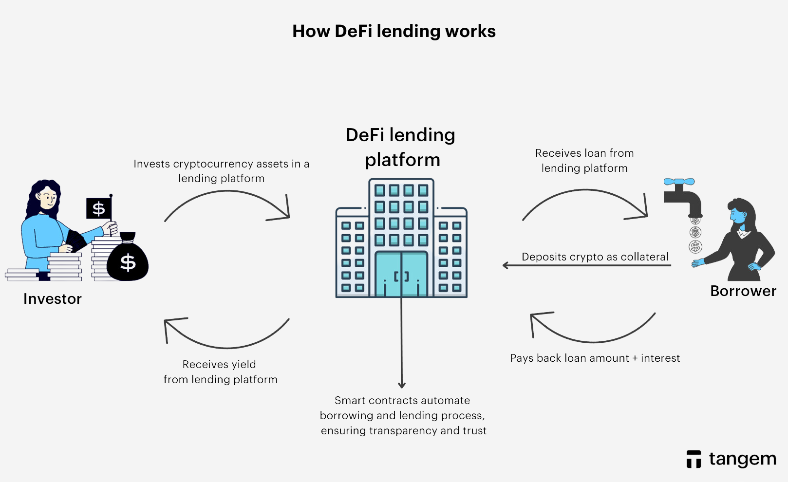 How DeFi lending works (2).png