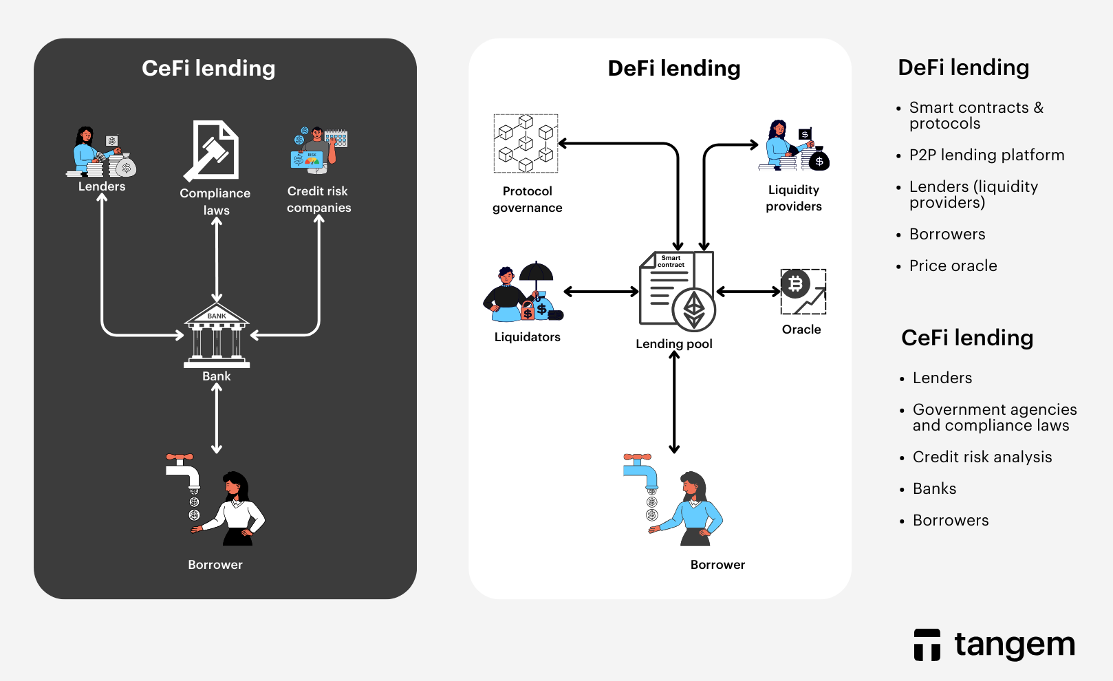 How does DeFi lending differ from traditional lending.png