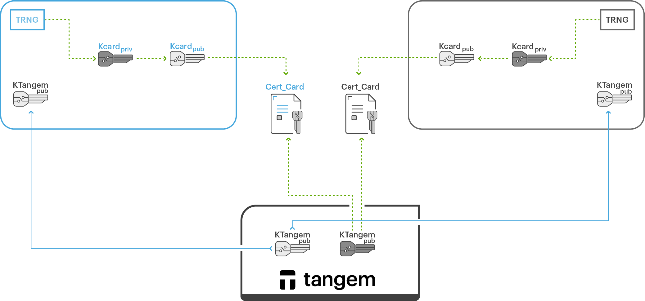 How Tangem Wallet backs up private keys