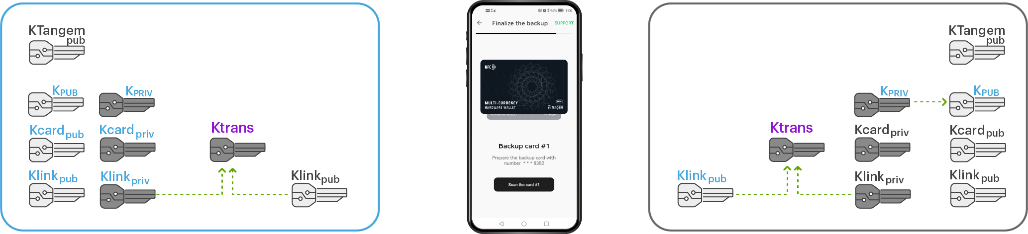 How Tangem Wallet backs up private keys_3
