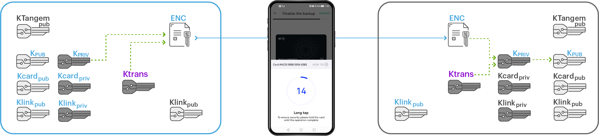 How Tangem Wallet backs up private keys_4