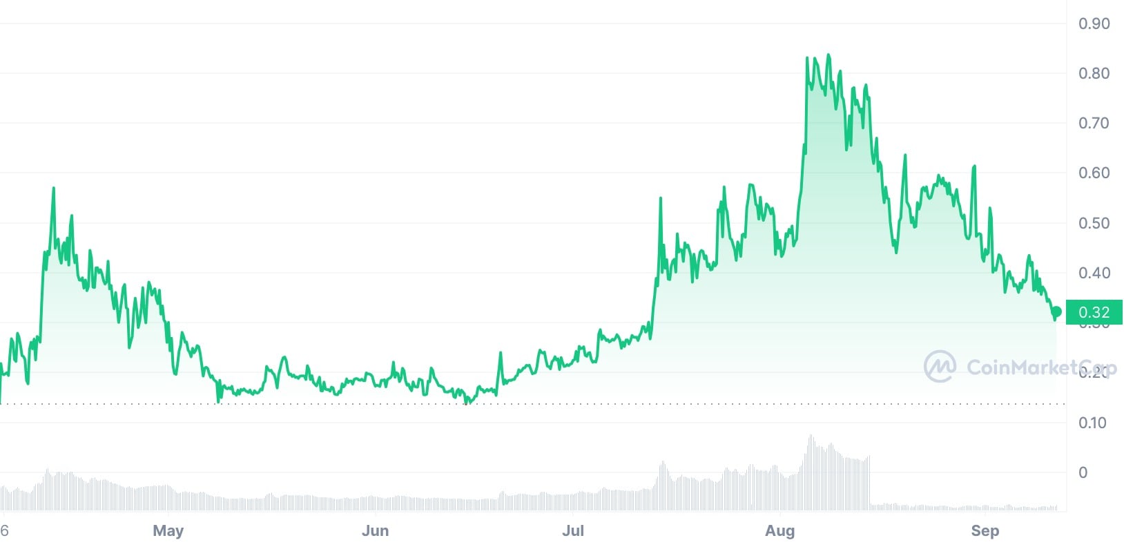 OCTA_ALL_graph_coinmarketcap.jpeg