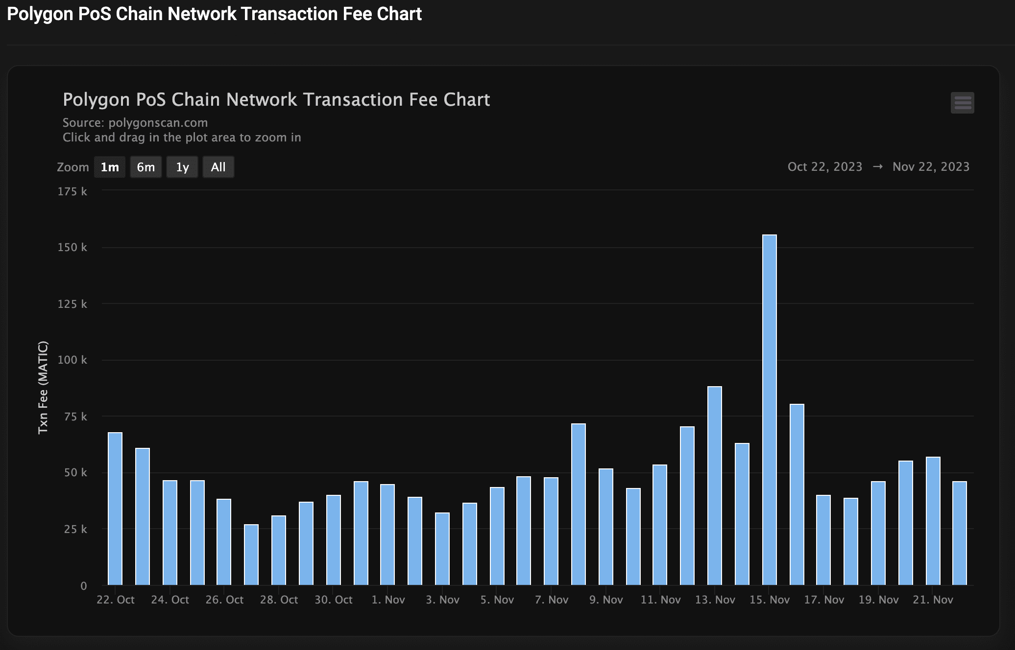 Polygon PoS Chain Network Transaction Fee Chart.png