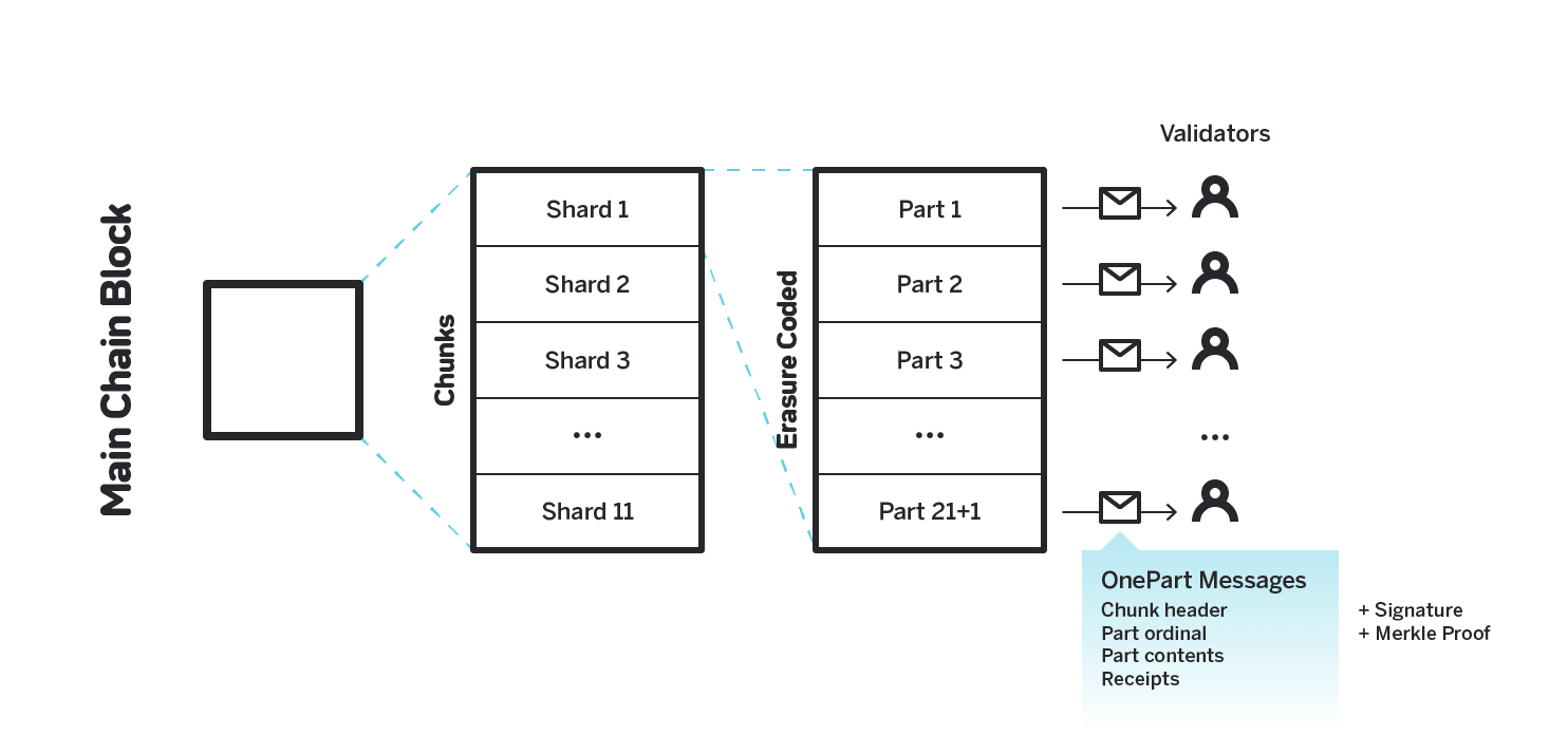 Qu’est-ce que NEAR Protocol&nbsp;? The Blockchain Operating System (BOS).png