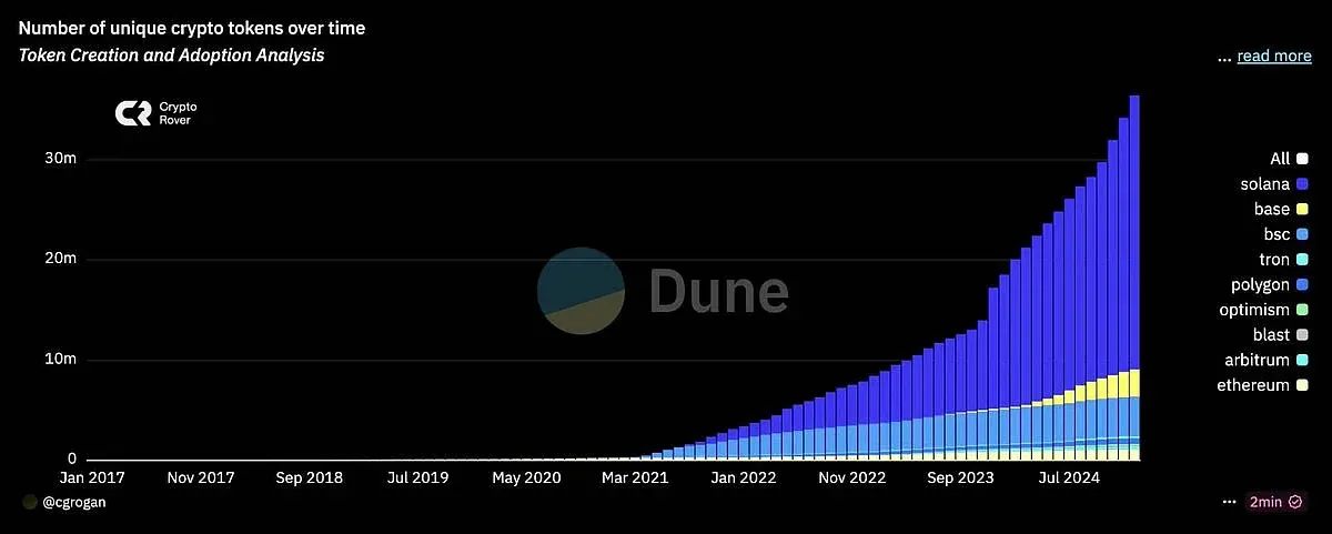 number-of-existing-cryptocurrencies-hit-36-4m-v0-k2yo27letafe1.webp